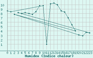 Courbe de l'humidex pour Loznica