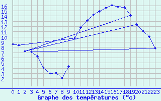 Courbe de tempratures pour Anglars St-Flix(12)