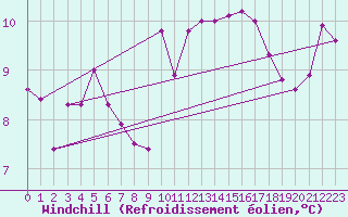 Courbe du refroidissement olien pour Charterhall