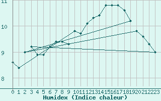 Courbe de l'humidex pour Charlwood