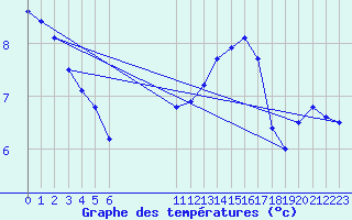 Courbe de tempratures pour Guret (23)