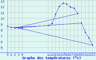 Courbe de tempratures pour Boulaide (Lux)