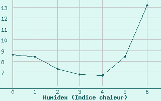 Courbe de l'humidex pour Wiesbaden-Auringen