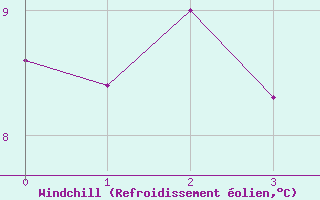 Courbe du refroidissement olien pour Ballypatrick Forest