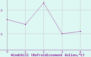 Courbe du refroidissement olien pour Langdon Bay