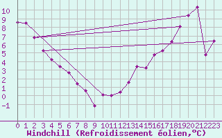 Courbe du refroidissement olien pour Lac La Biche, Alta.