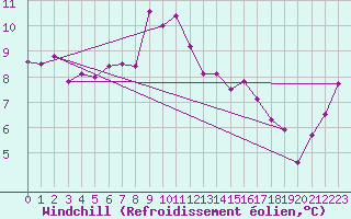 Courbe du refroidissement olien pour Rhyl