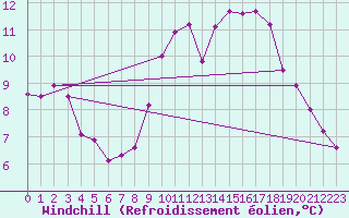Courbe du refroidissement olien pour Frontenay (79)
