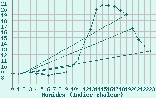 Courbe de l'humidex pour Leeming