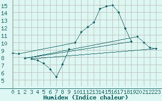 Courbe de l'humidex pour Nmes - Courbessac (30)