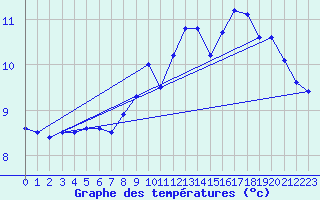 Courbe de tempratures pour Gentioux (23)