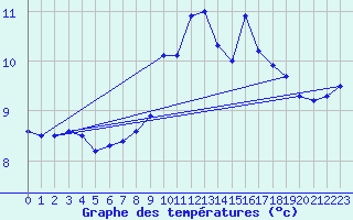 Courbe de tempratures pour Trappes (78)