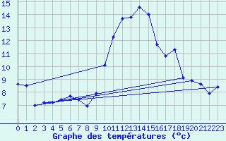 Courbe de tempratures pour Neufchtel-Hardelot (62)