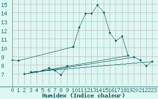 Courbe de l'humidex pour Neufchtel-Hardelot (62)