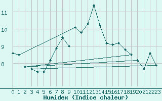 Courbe de l'humidex pour Cabo Peas