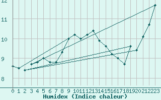 Courbe de l'humidex pour Holbaek