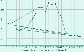 Courbe de l'humidex pour Loch Glascanoch