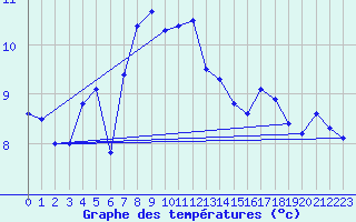 Courbe de tempratures pour Chasseral (Sw)