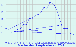 Courbe de tempratures pour Monte Generoso