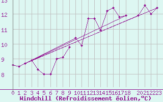 Courbe du refroidissement olien pour Valle