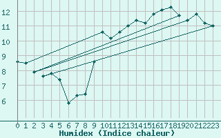 Courbe de l'humidex pour Cap Gris-Nez (62)