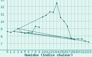 Courbe de l'humidex pour Groebming