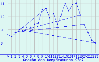 Courbe de tempratures pour Vaeroy Heliport