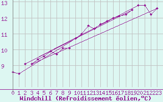 Courbe du refroidissement olien pour la bouée 6100002