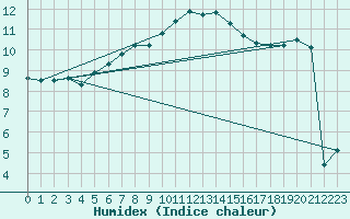 Courbe de l'humidex pour Saint-Brieuc (22)