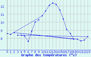 Courbe de tempratures pour Grand Saint Bernard (Sw)