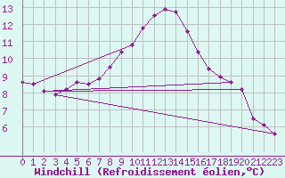 Courbe du refroidissement olien pour Ulrichen