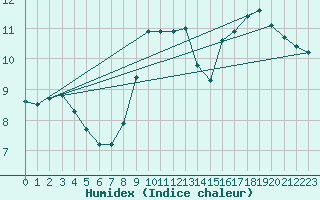 Courbe de l'humidex pour Romorantin (41)