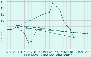 Courbe de l'humidex pour Holbeach