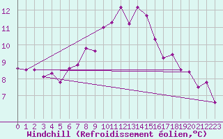 Courbe du refroidissement olien pour Machrihanish