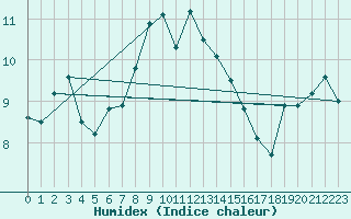 Courbe de l'humidex pour Feuerkogel