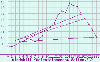 Courbe du refroidissement olien pour Concoules - La Bise (30)