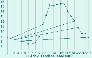 Courbe de l'humidex pour Nmes - Courbessac (30)