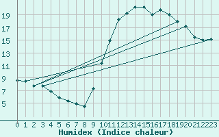 Courbe de l'humidex pour Cernay (86)