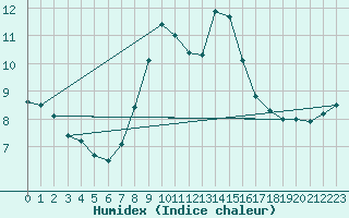 Courbe de l'humidex pour Bad Marienberg