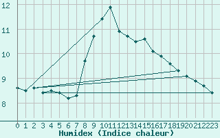 Courbe de l'humidex pour Fribourg / Posieux