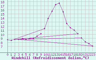 Courbe du refroidissement olien pour Aflenz