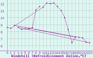 Courbe du refroidissement olien pour Ratece