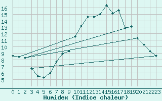 Courbe de l'humidex pour Concoules - La Bise (30)