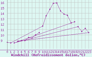 Courbe du refroidissement olien pour Keswick
