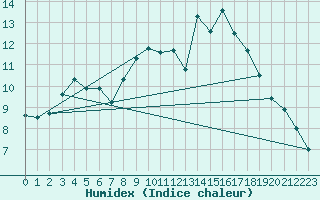 Courbe de l'humidex pour Villanueva de Crdoba