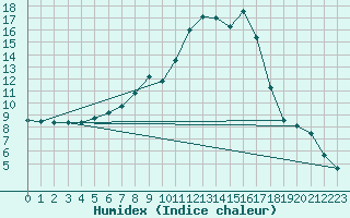 Courbe de l'humidex pour Curtea De Arges