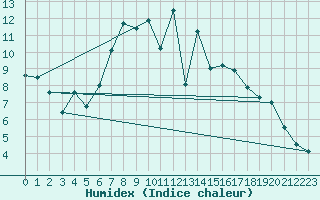 Courbe de l'humidex pour Roth