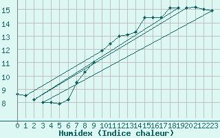 Courbe de l'humidex pour Combs-la-Ville (77)