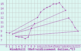 Courbe du refroidissement olien pour Marquise (62)