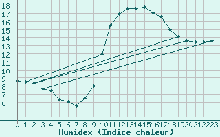 Courbe de l'humidex pour Le Luc - Cannet des Maures (83)